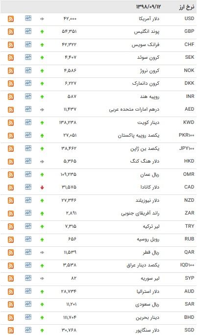 نرخ رسمی بانک مرکزی