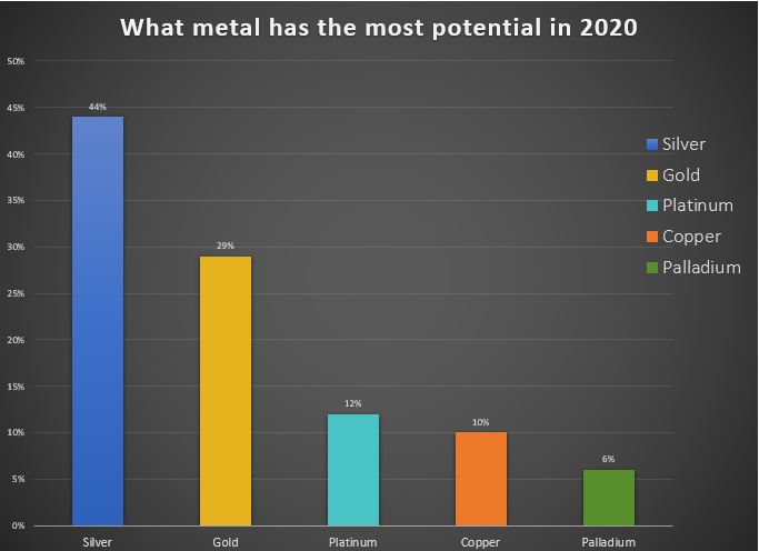 نقره  فلز محبوب در سال 2020