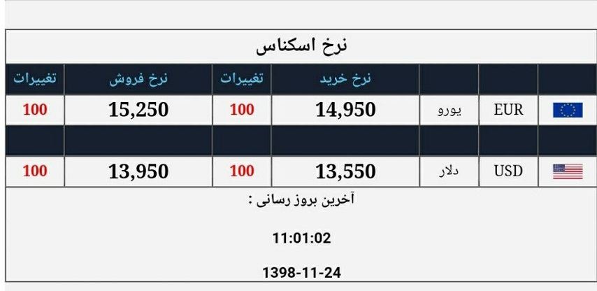 افزايش نرخ ارز در صرافى ملى/ دلار به 13950 رسيد/نرخ ۴۷ ارز بین بانکی در ۲۴ بهمن