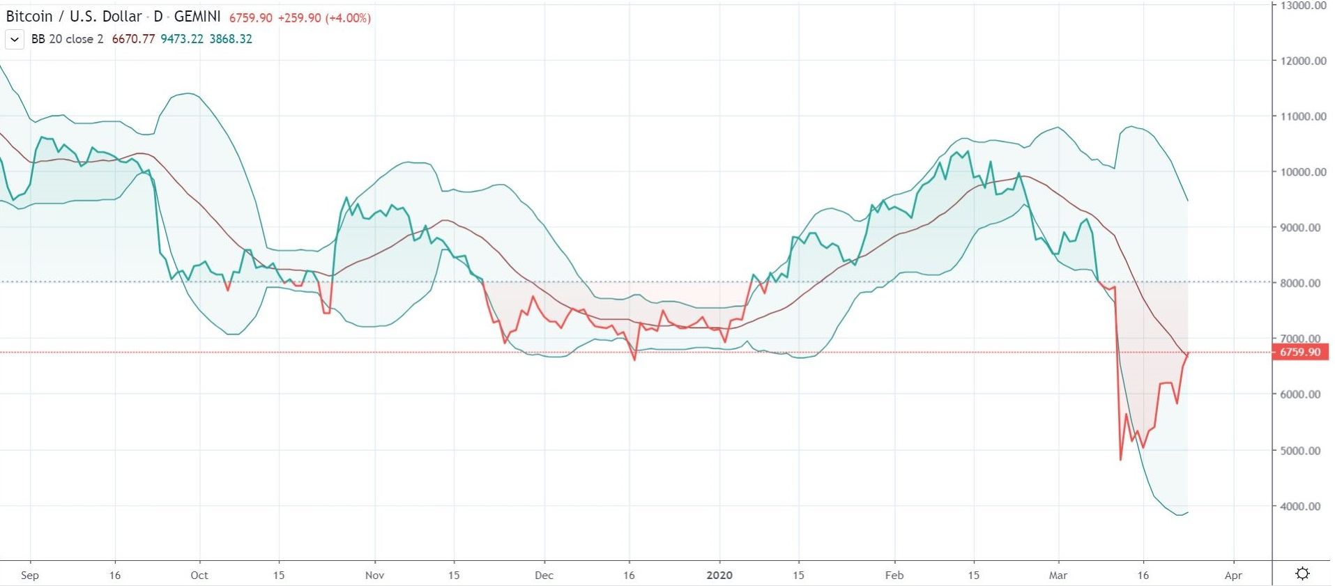 قیمت امروز بیت کوین