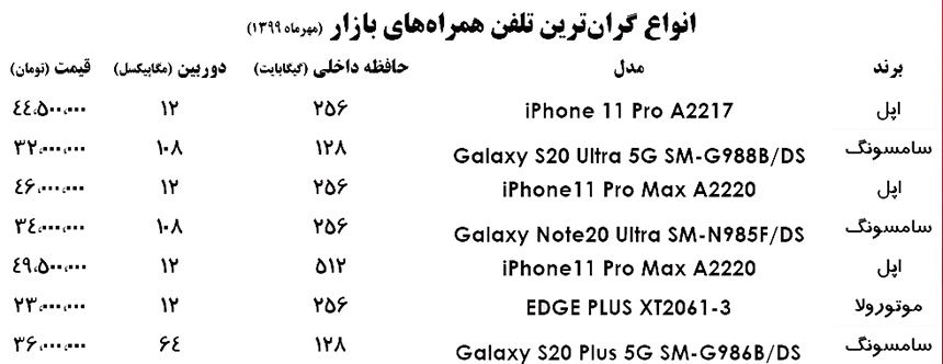 آنچه در زیر می‌آید قیمت انواع گران قیمت‌ترین موبایل در سطح بازار تهران...